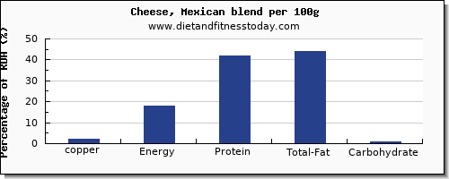 copper and nutrition facts in mexican cheese per 100g